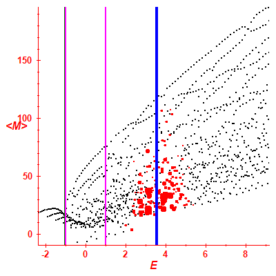 Peres lattice <M>